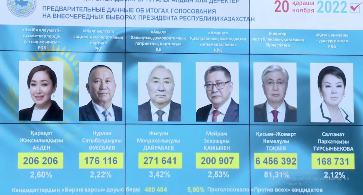 Касым-Жомарт Токаев набрал 81,31 % голосов избирателей - ЦИК