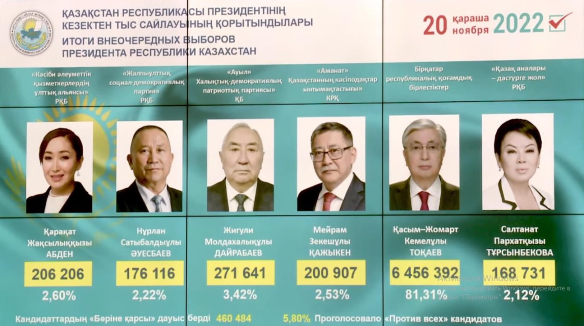 Касым Жомарт-Токаев избран Президентом Казахстана – ЦИК