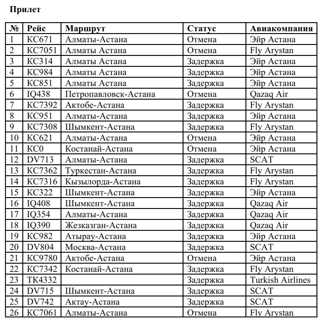 В КГА сообщили какие авиарейсы отменены и задержаны в Астане