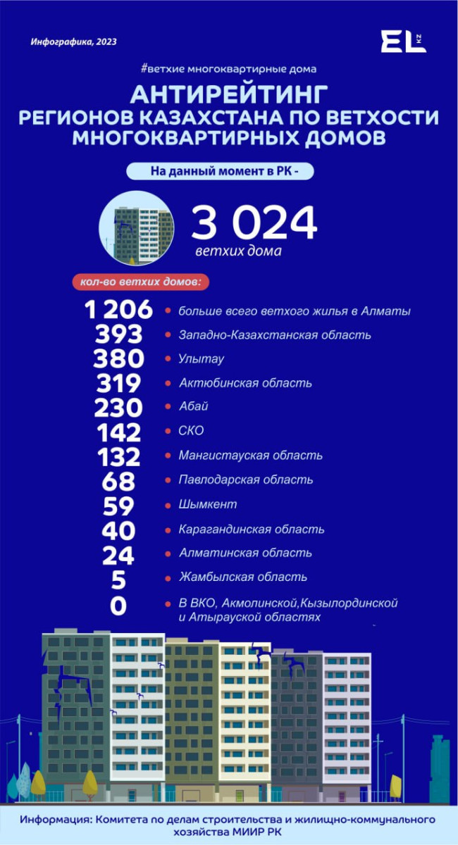 Реновация в Казахстане: к 2029 году в стране снесут 1 500 ветхих домов