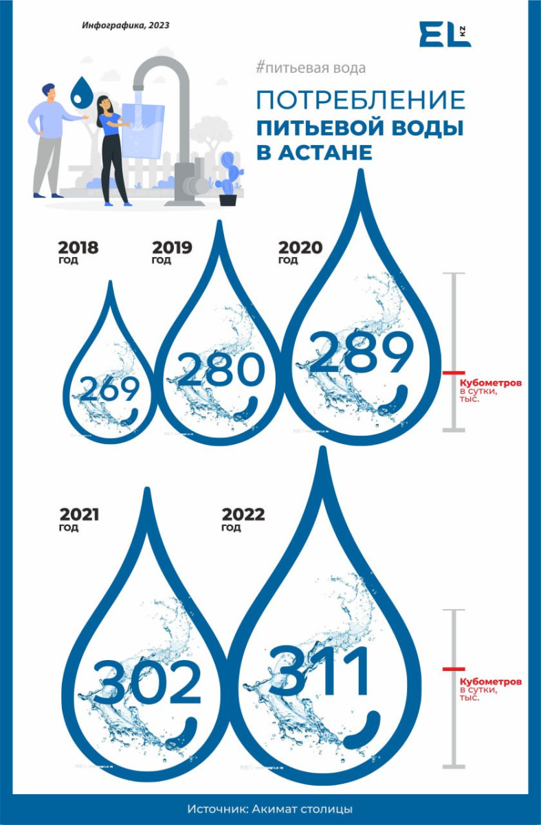 Как в Астане решается проблема дефицита воды