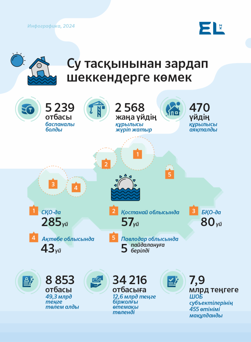 Су тасқыны: 5 239 отбасына үй берілді Су тасқыны: 5 239 отбасына үй берілді