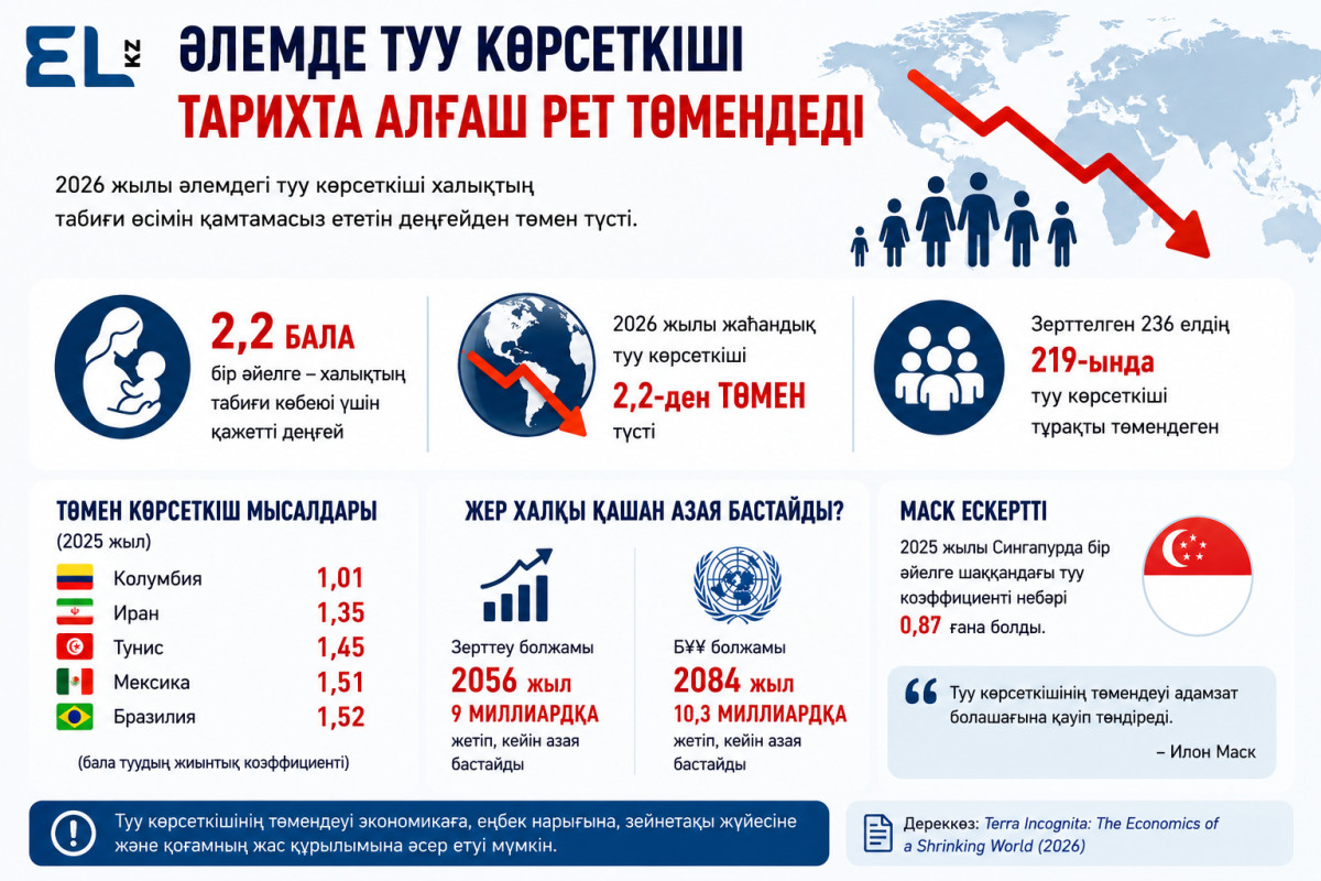 Инфографика: El.kz<em>&nbsp;</em>