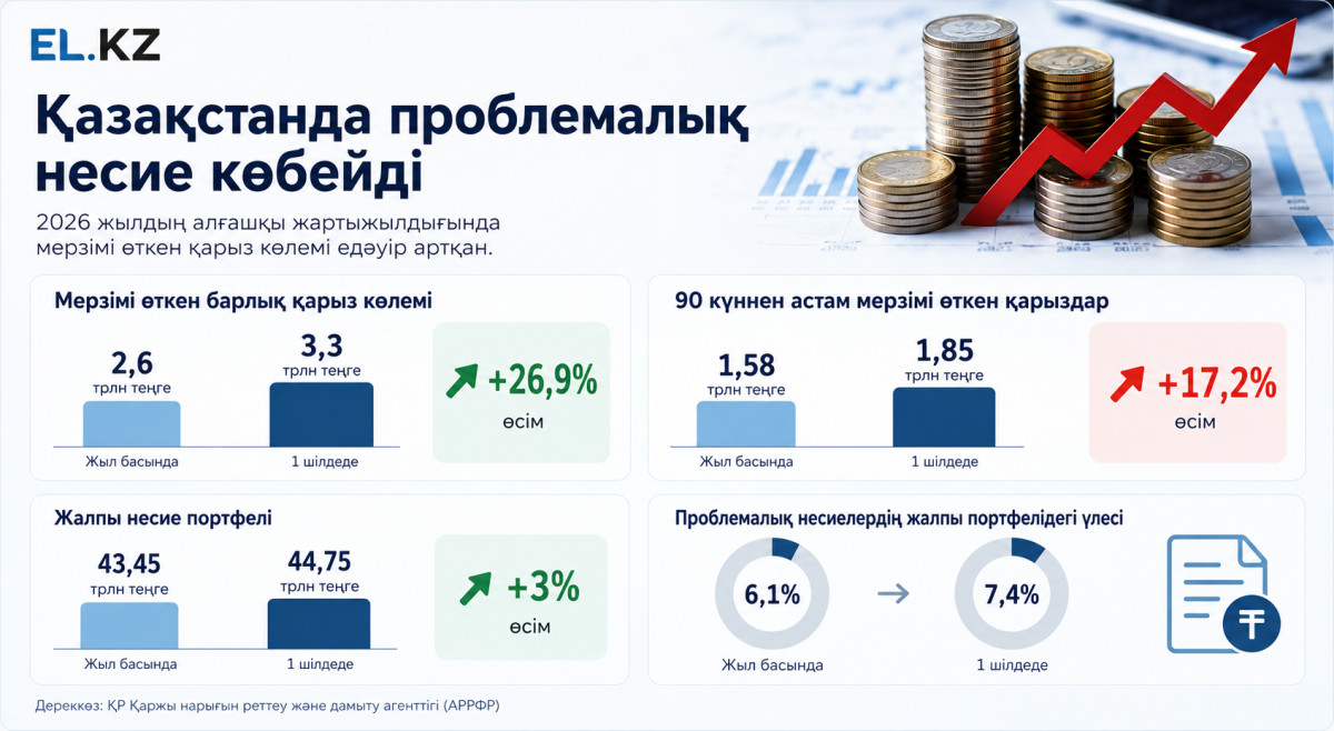 Инфографика: el.kz