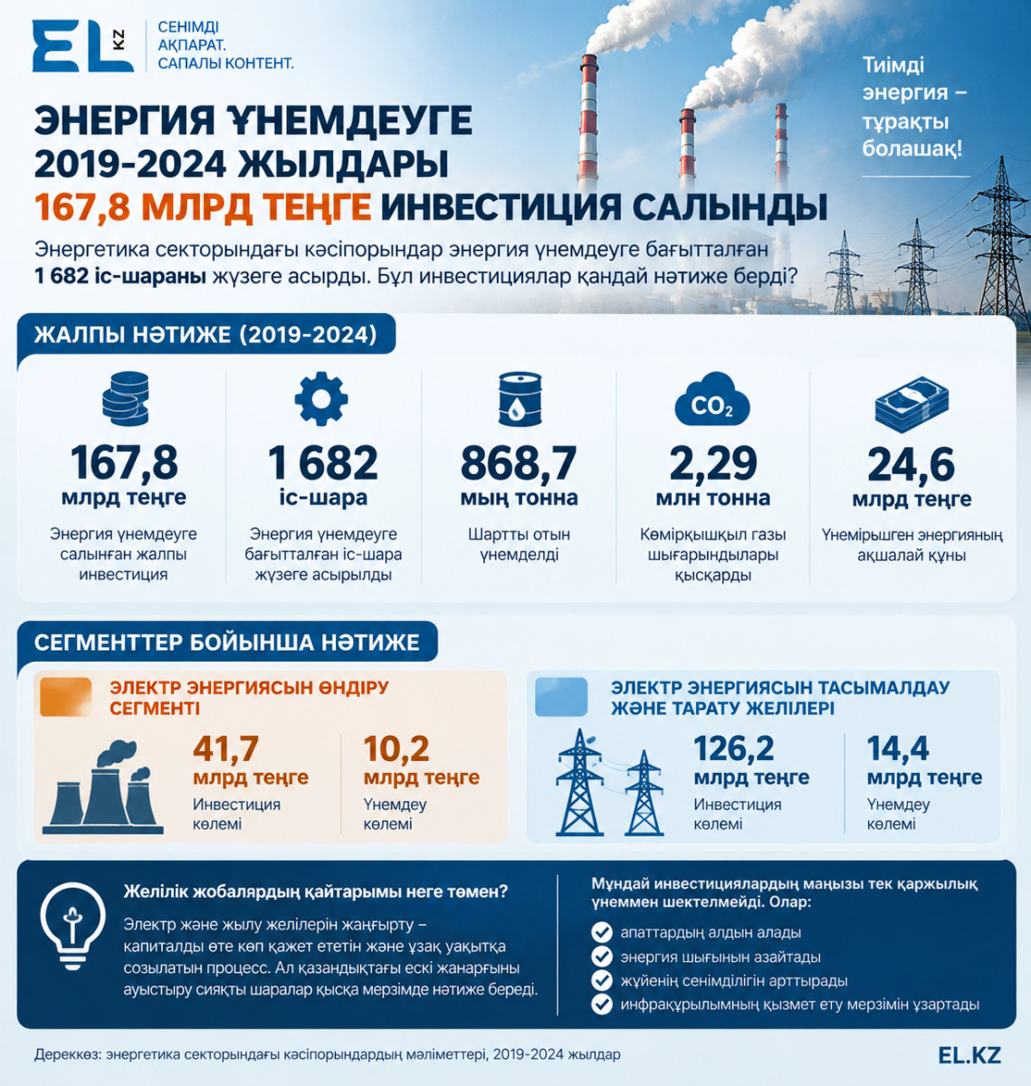 инфографика Ел кз
