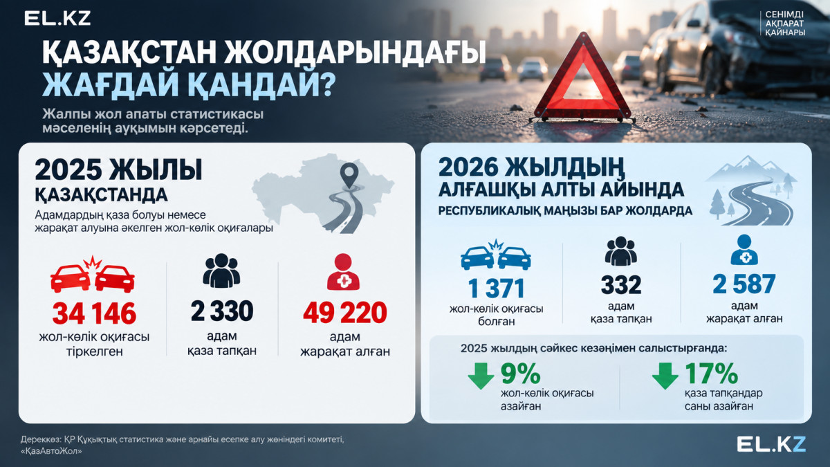 Инфографика: El.kz&nbsp;