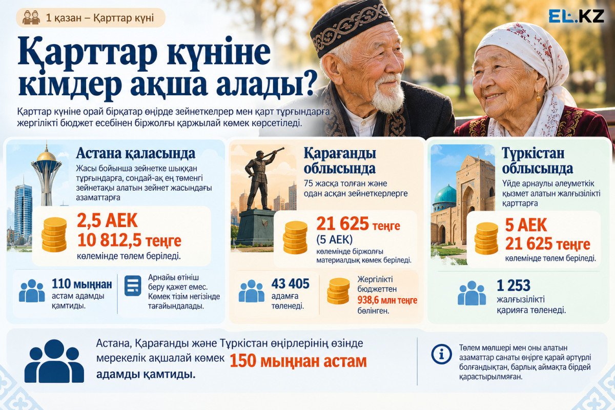 инфографика Ел кз