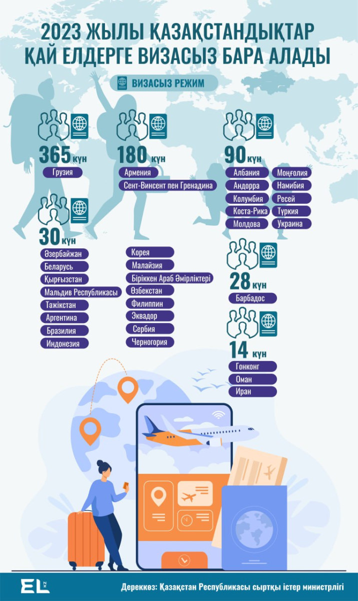 Қазақстандықтар қай елдерге визасыз бара алады?