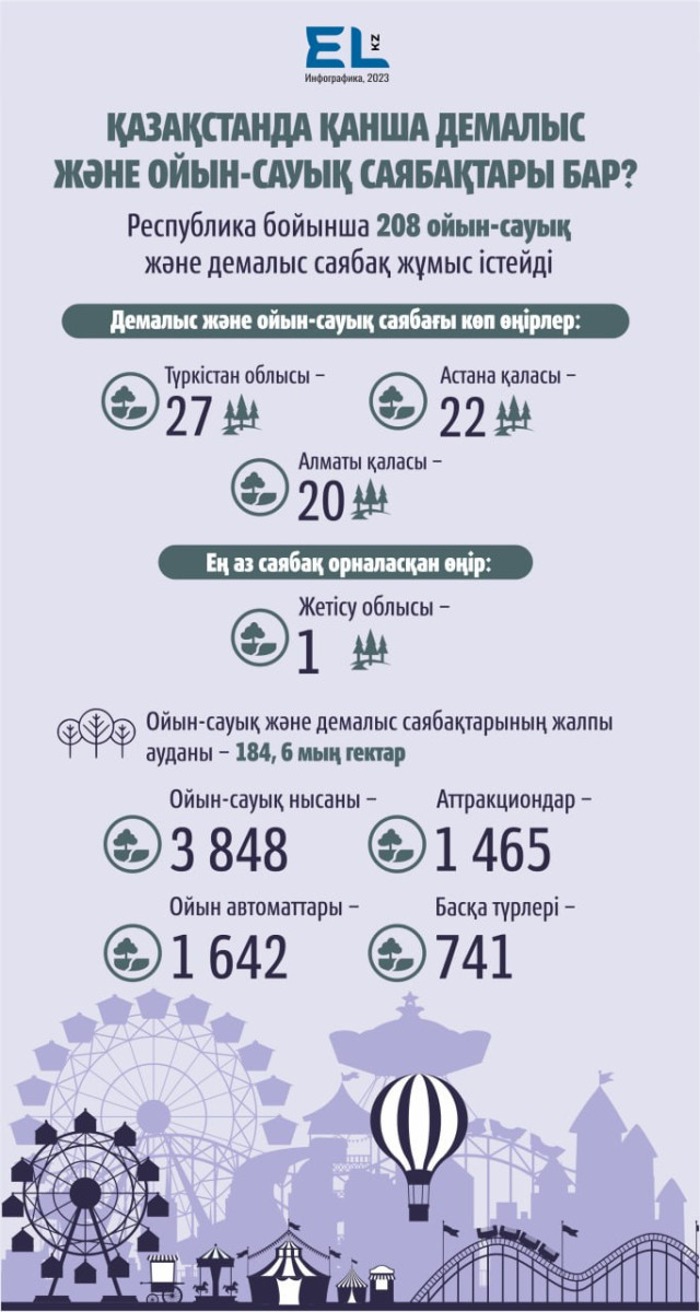 Қазақстанда қанша демалыс және ойын-сауық саябақтары бар?