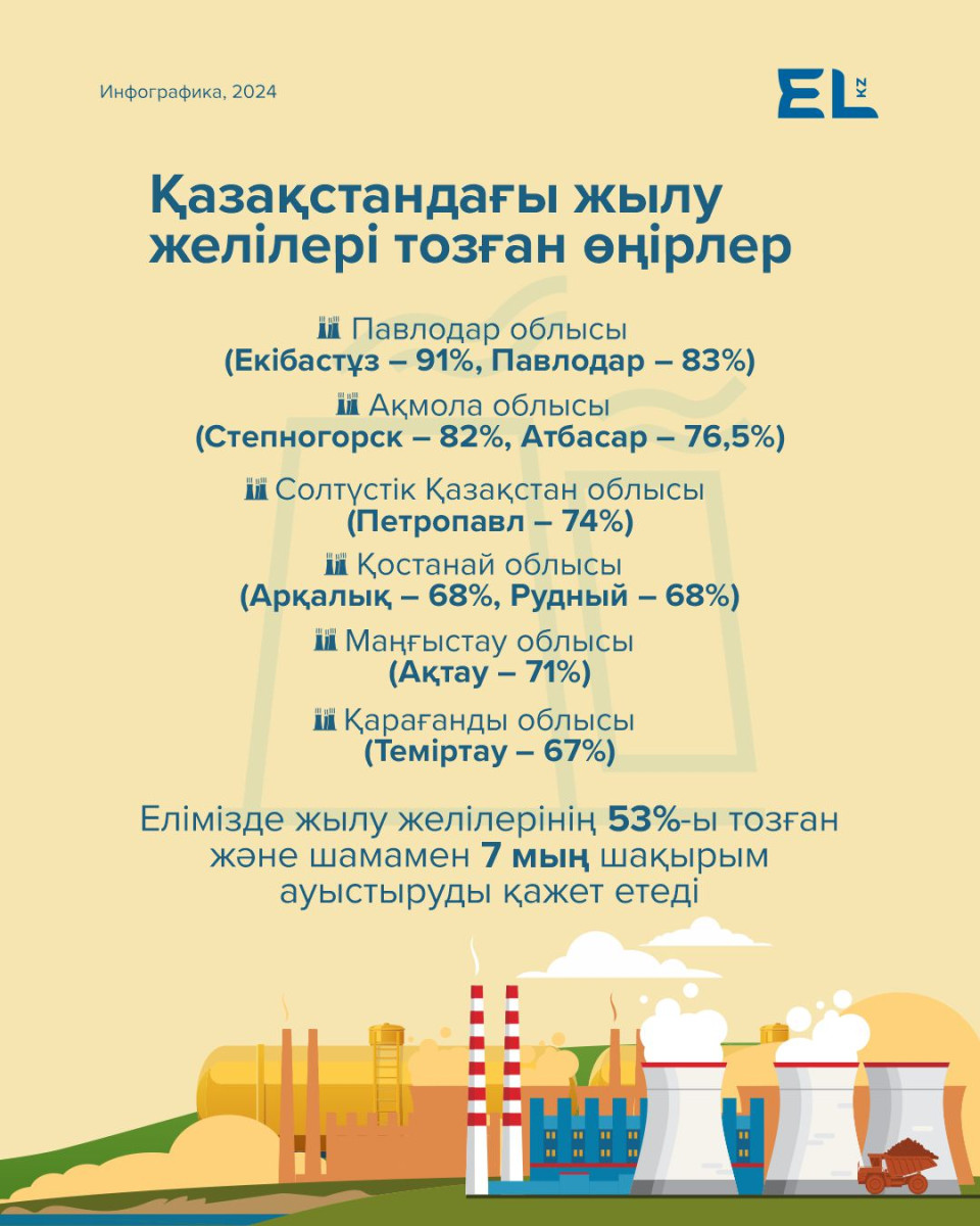 Қазақстандағы жылу желілерінің 53%-ы тозған