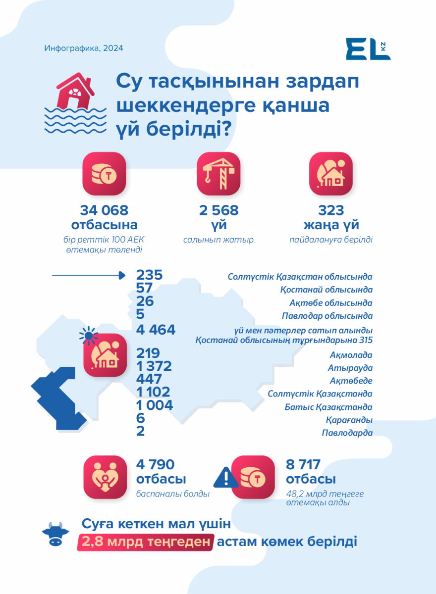 Су тасқынынан зардап шеккен қазақстандықтарға қанша үй берілді