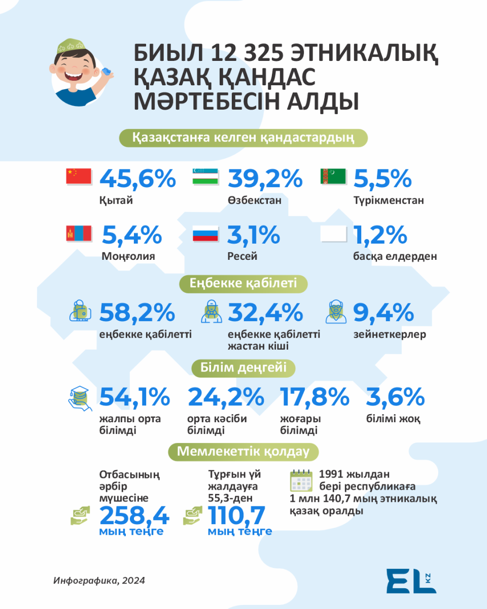 Биыл 12,3 мыңнан астам этникалық қазақ қандас мәртебесін алды