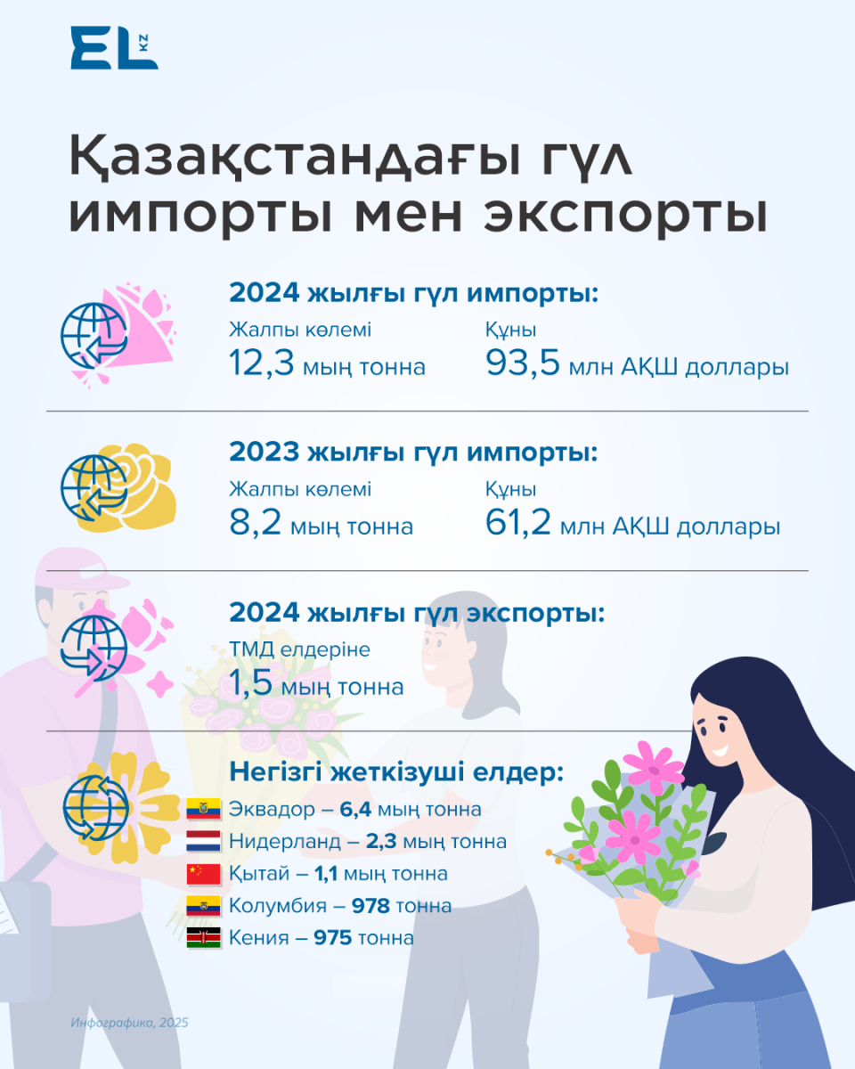 Қазақстан гүлді қай елдерден импорттайды