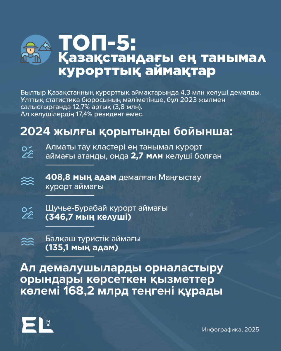 Қазақстанның курорттық аймақтарында 4,3 млн келуші демалды