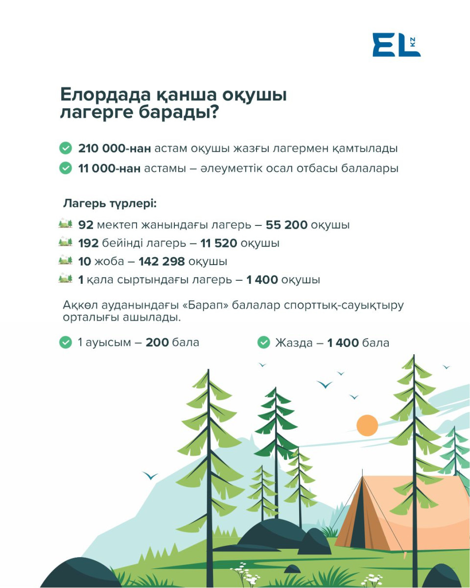 Жазда елордада қанша оқушы лагерьге барады