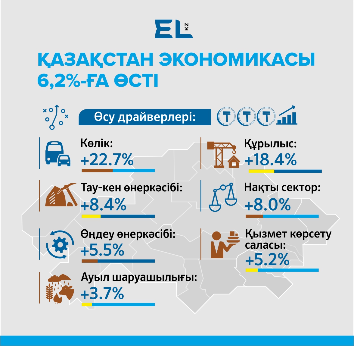 Жыл басынан бері Қазақстан экономикасы 6,2%-ға өсті