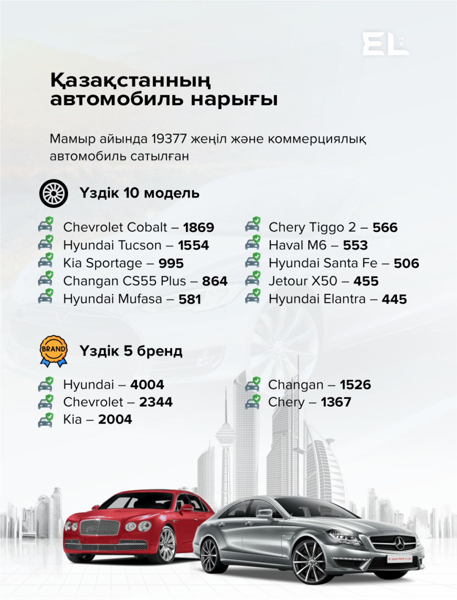 Қазақстанда жаңа көліктер рекордтық көлемде сатылды