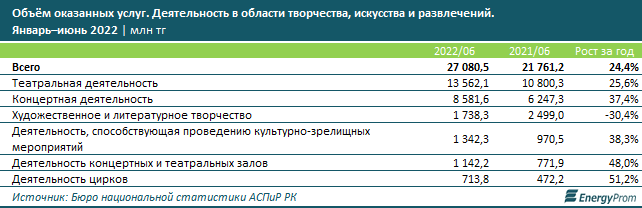 Услуги кинотеатров подорожали на 10% в Казахстане