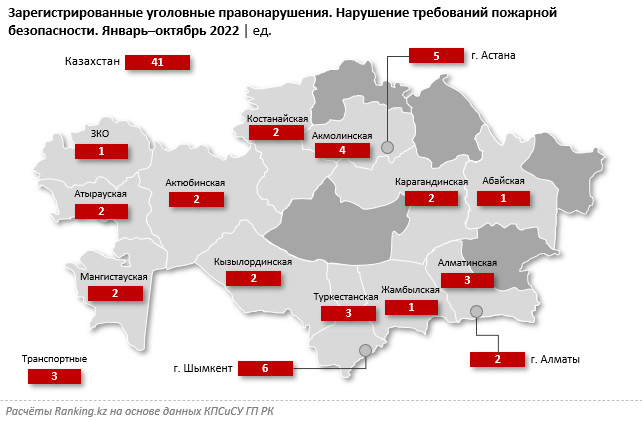 41 правонарушение пожарной безопасности произошло в Казахстане