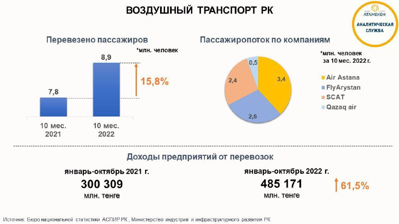 На 51 единицу пополнится казахстанский авиапарк до 2025 года
