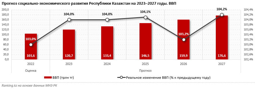 Положительный прогноз: в 2023 году экономика РК ускорится на 4%
