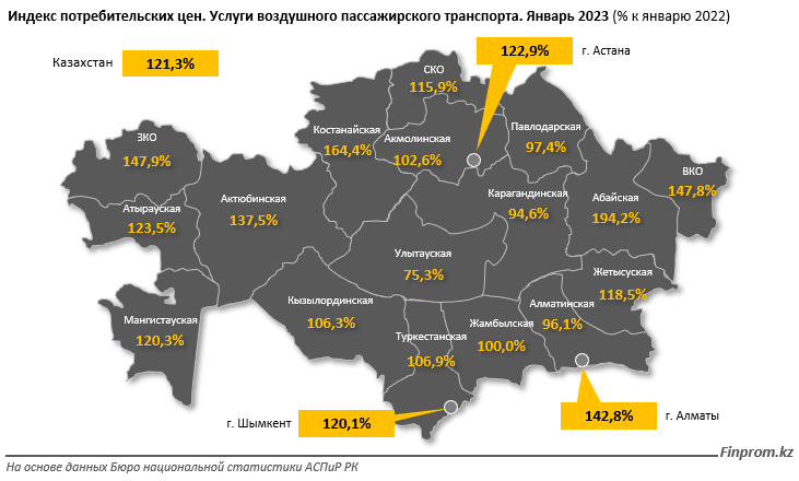 Численность авиапассажиров в Казахстане за месяц выросла на 84%