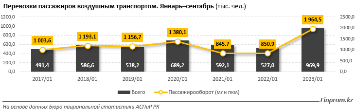 Численность авиапассажиров в Казахстане за месяц выросла на 84%