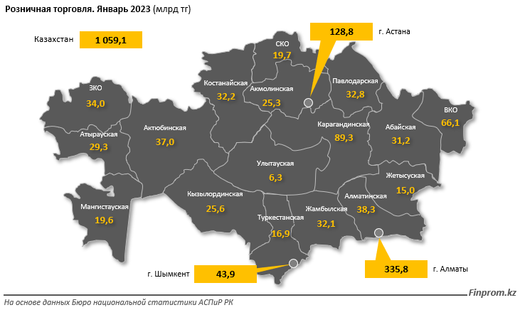 Триллионные продажи в впервые зафиксированы в Казахстане за месяц