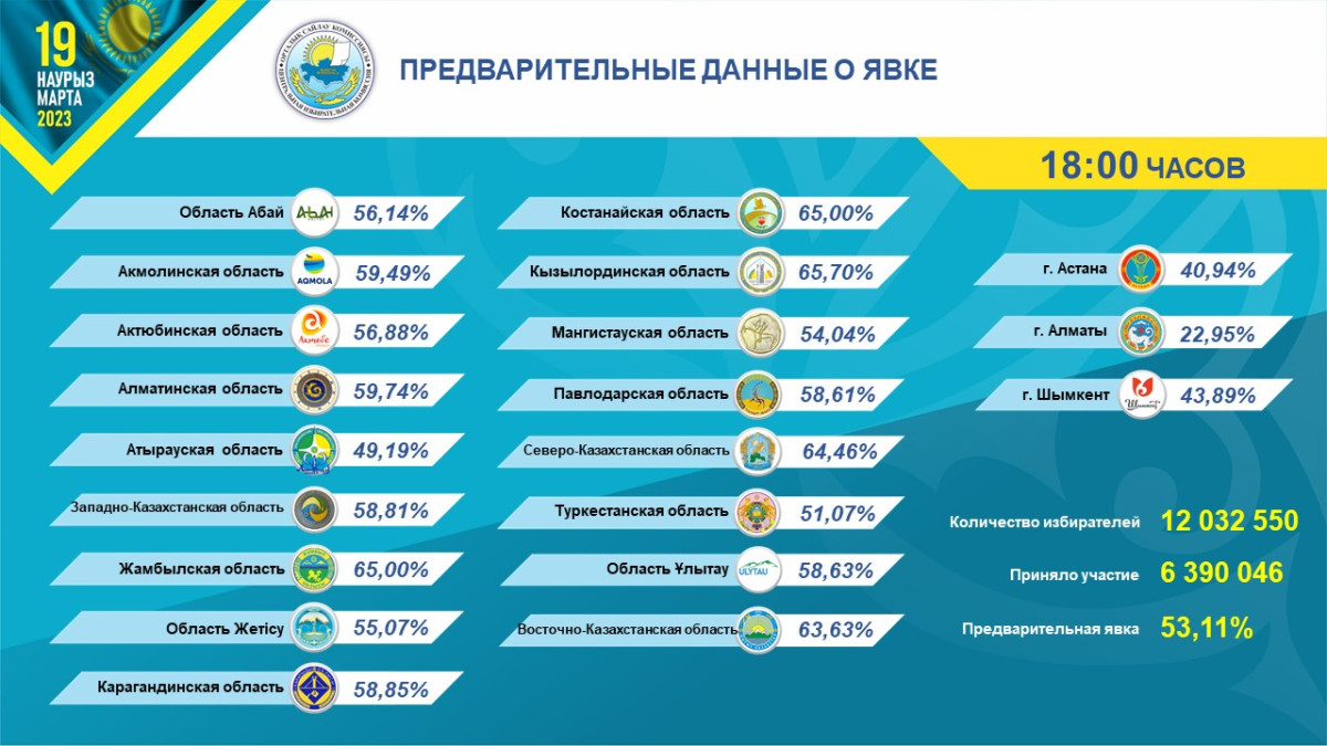 Самая высокая избирательная явка отмечена в Кызылординской области