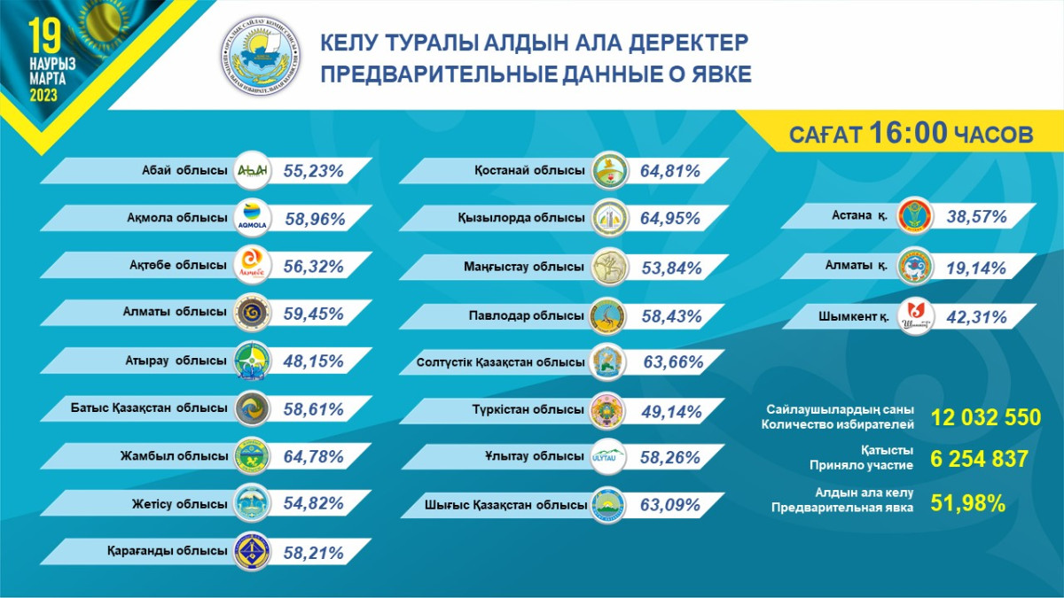 Более 50% казахстанцев получили бюллетени для голосования