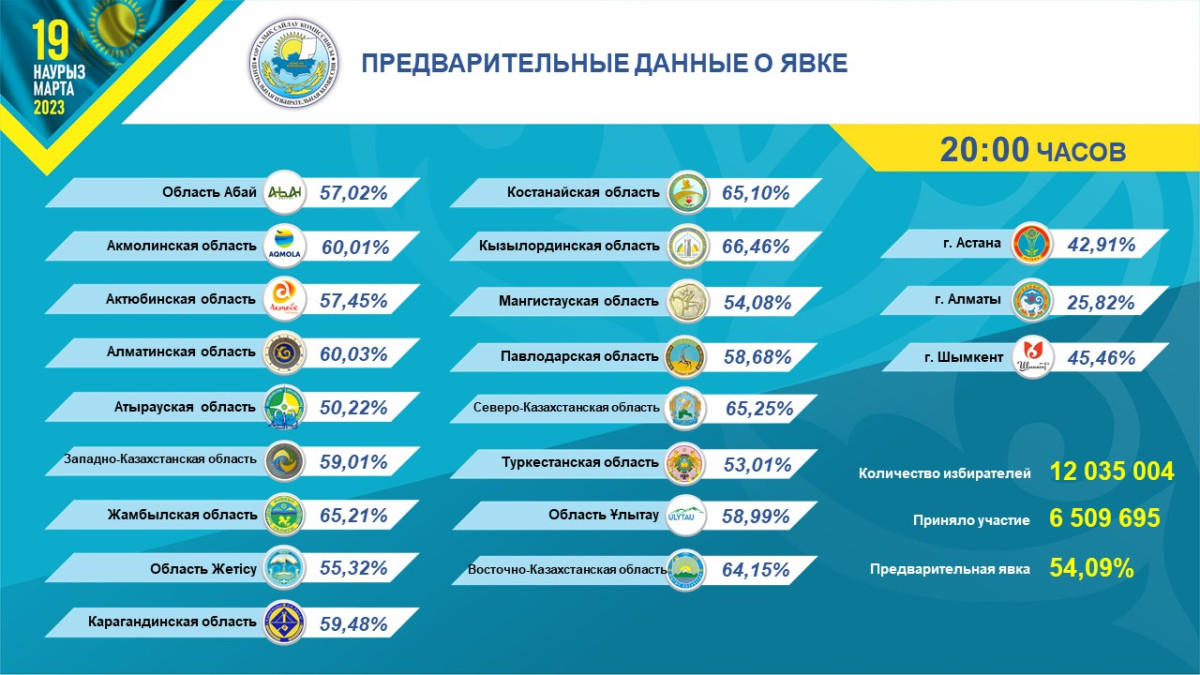 Явка казахстанцев на выборы составила 54,09% - ЦИК РК