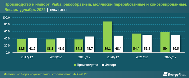14 килограммов рыбы и морепродуктов в год в среднем потребляет казахстанец