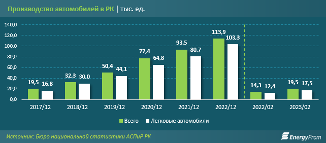 Продажи новых автомобилей в Казахстане увеличились на 66,7% с начала года