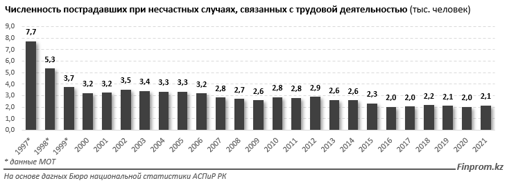Уровень производственного травматизма снизился на 6,5% за пять лет в Казахстане
