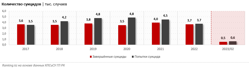 Количество самоубийств снизилось на 7% в Казахстане