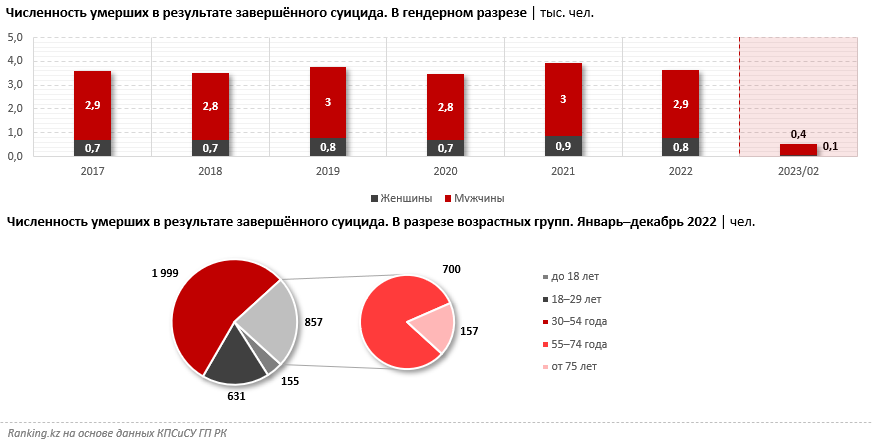 Количество самоубийств снизилось на 7% в Казахстане