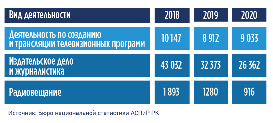 45,7% опрошенных казахстанцев выбрали соцсети как основной источник информации