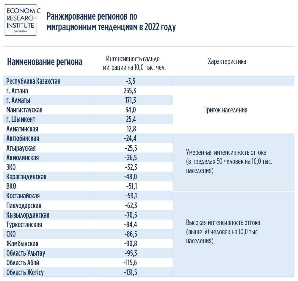 Казахстан какой регион