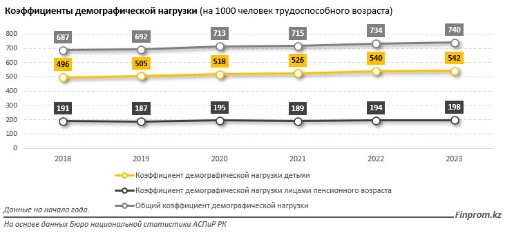 Доля трудоспособного населения сокращается в Казахстане