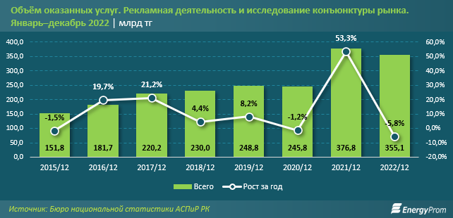 Услуги рекламы и маркетинга сократились на 15% за год в Казахстане