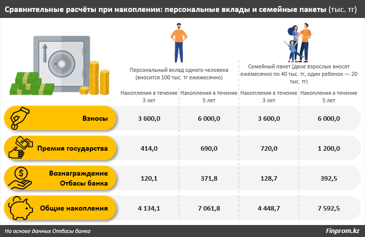 Лайфхак: как быстро и выгодно накопить на первоначальный взнос в Отбасы банке