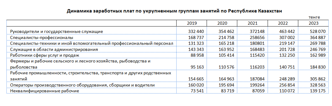 Треть работников предприятий Казахстана получает зарплату от 300 до 600 тысяч тенге - статистика