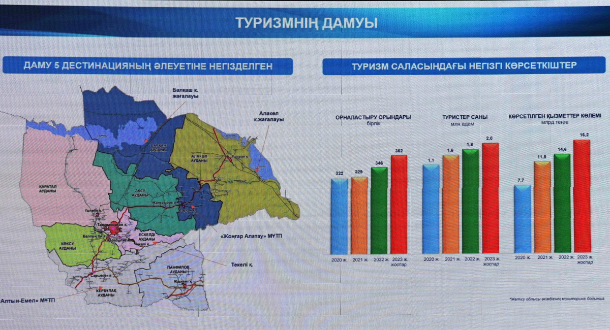 Туризм должен стать приоритетным направлением экономики области Жетысу — Президент