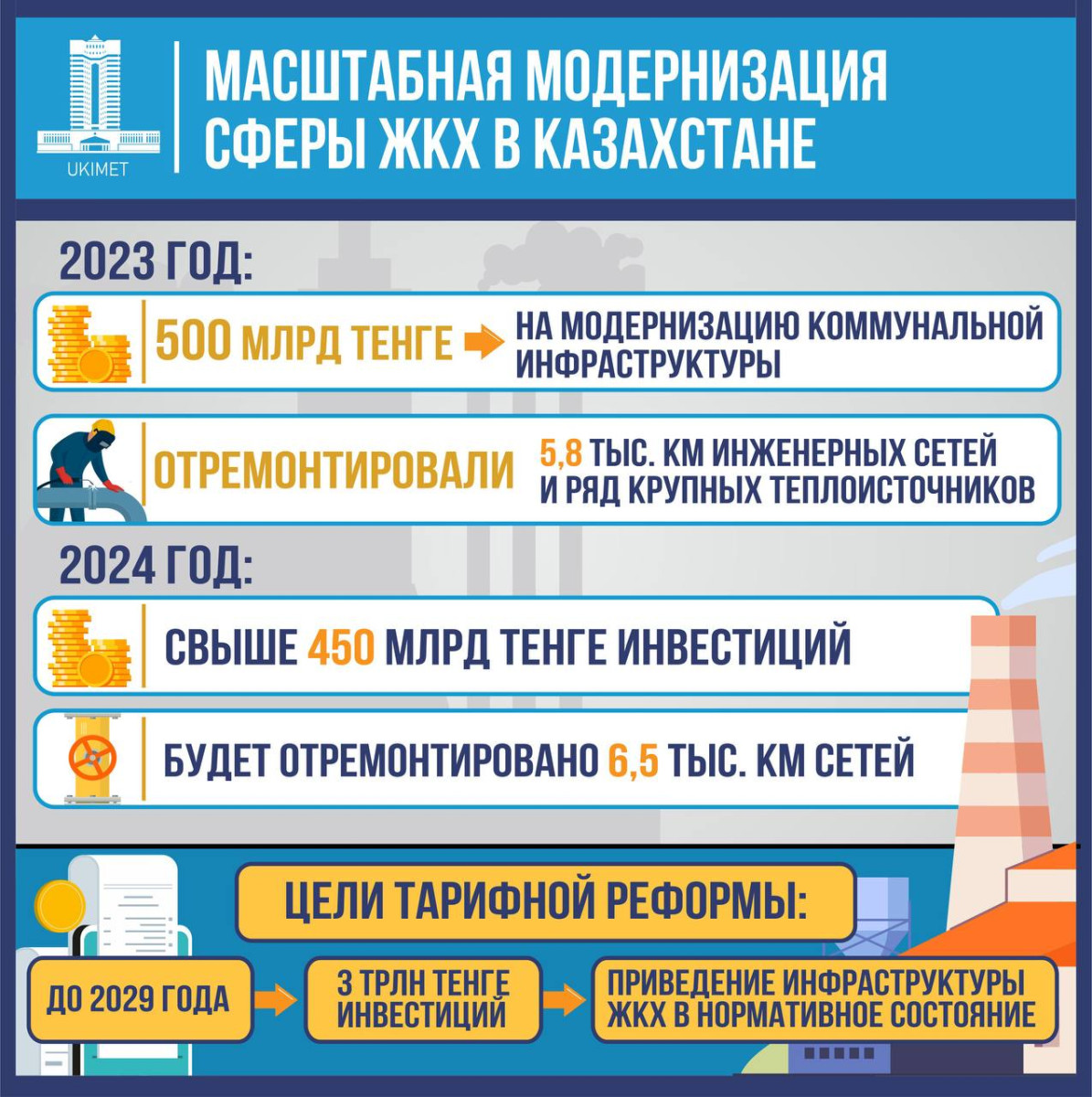 Масштабная модернизация сферы ЖКХ продолжится в Казахстане