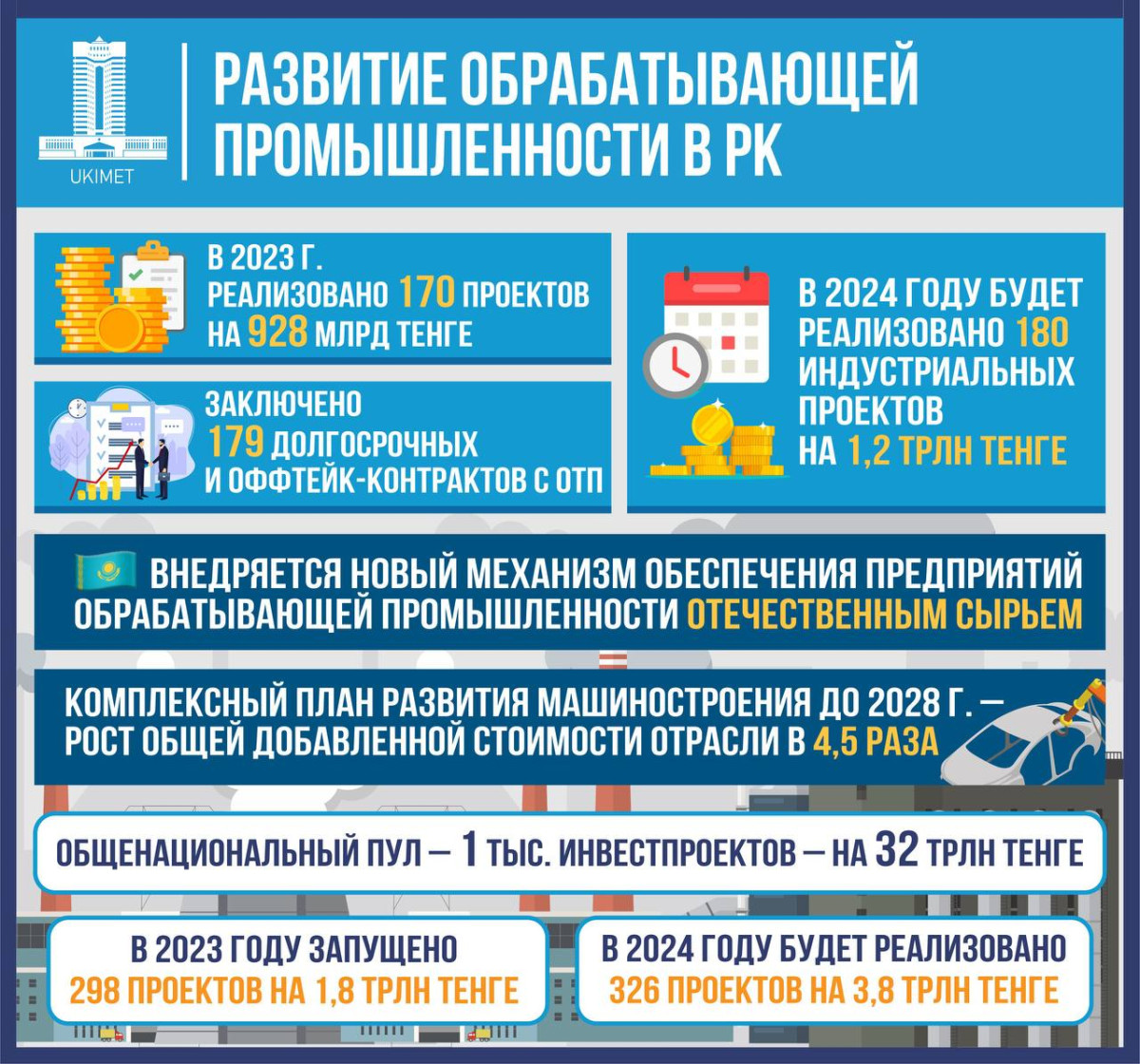 180 индустриальных проектов на 1,2 трлн тенге реализуют в Казахстане в этом году