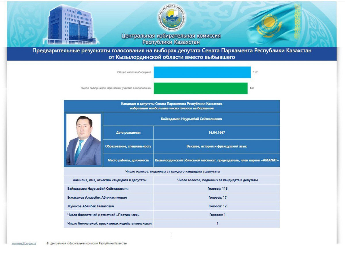 Избран депутат Сената Парламента РК от Кызылординской области вместо выбывшего