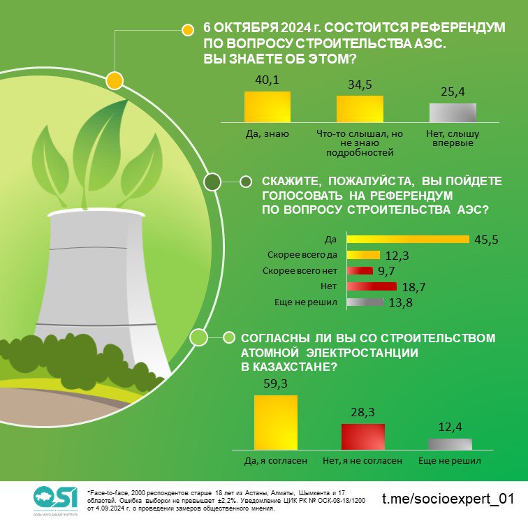 ​​57,8% респондентов готовы принять участие в референдуме — результаты опроса казахстанцев