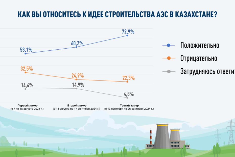 72,9% опрошенных казахстанцев поддерживают идею строительства АЭС — результаты соцопроса