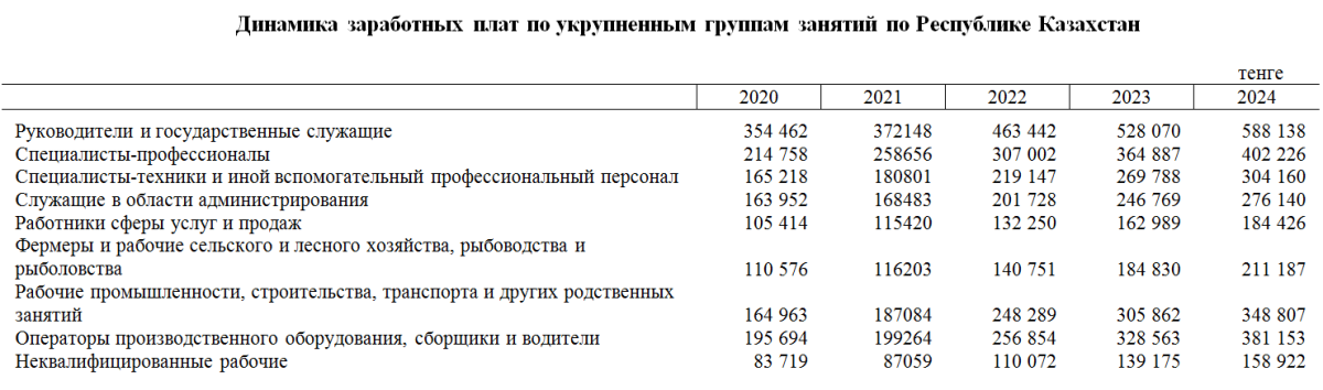 Сколько получают в месяц в Казахстане: озвучена статистика заработной платы