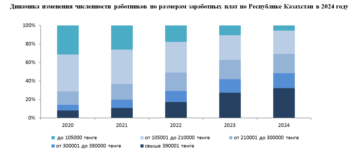 Сколько получают в месяц в Казахстане: озвучена статистика заработной платы